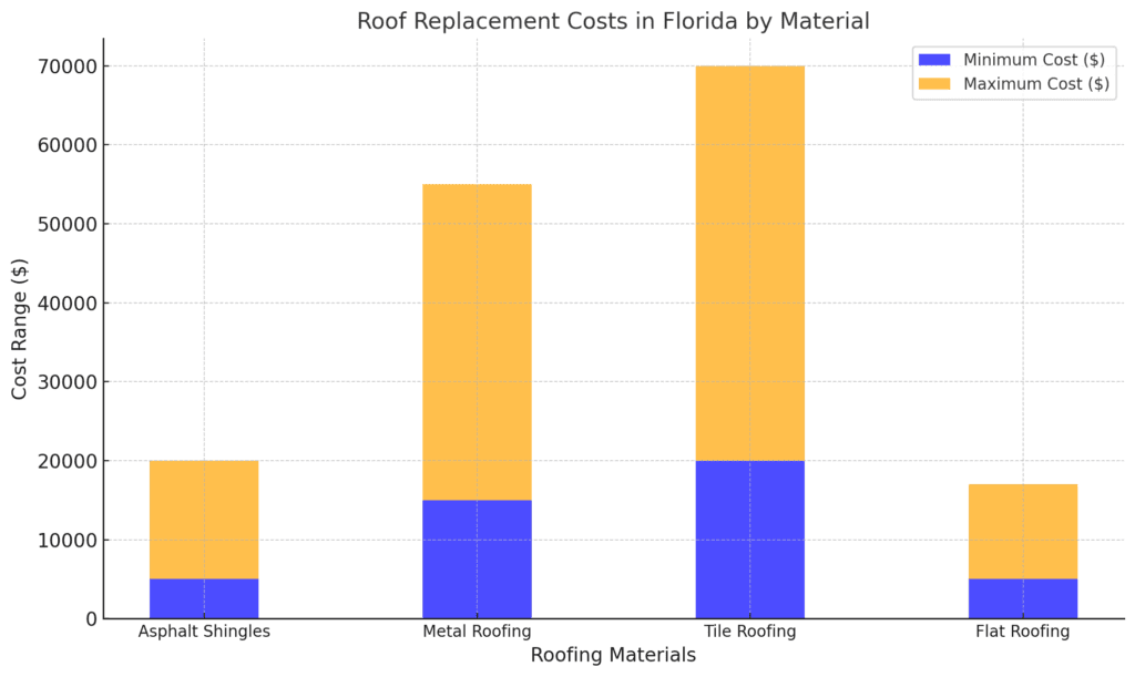 roof replacement cost breakdown in florida
