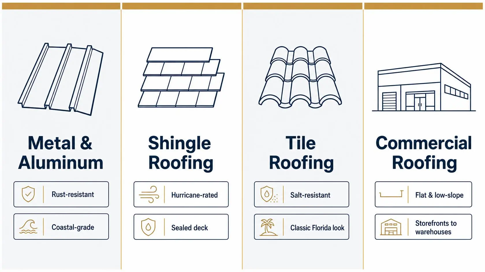 Infographic comparing metal, shingle, tile, and commercial roofing options for Merritt Island FL homes