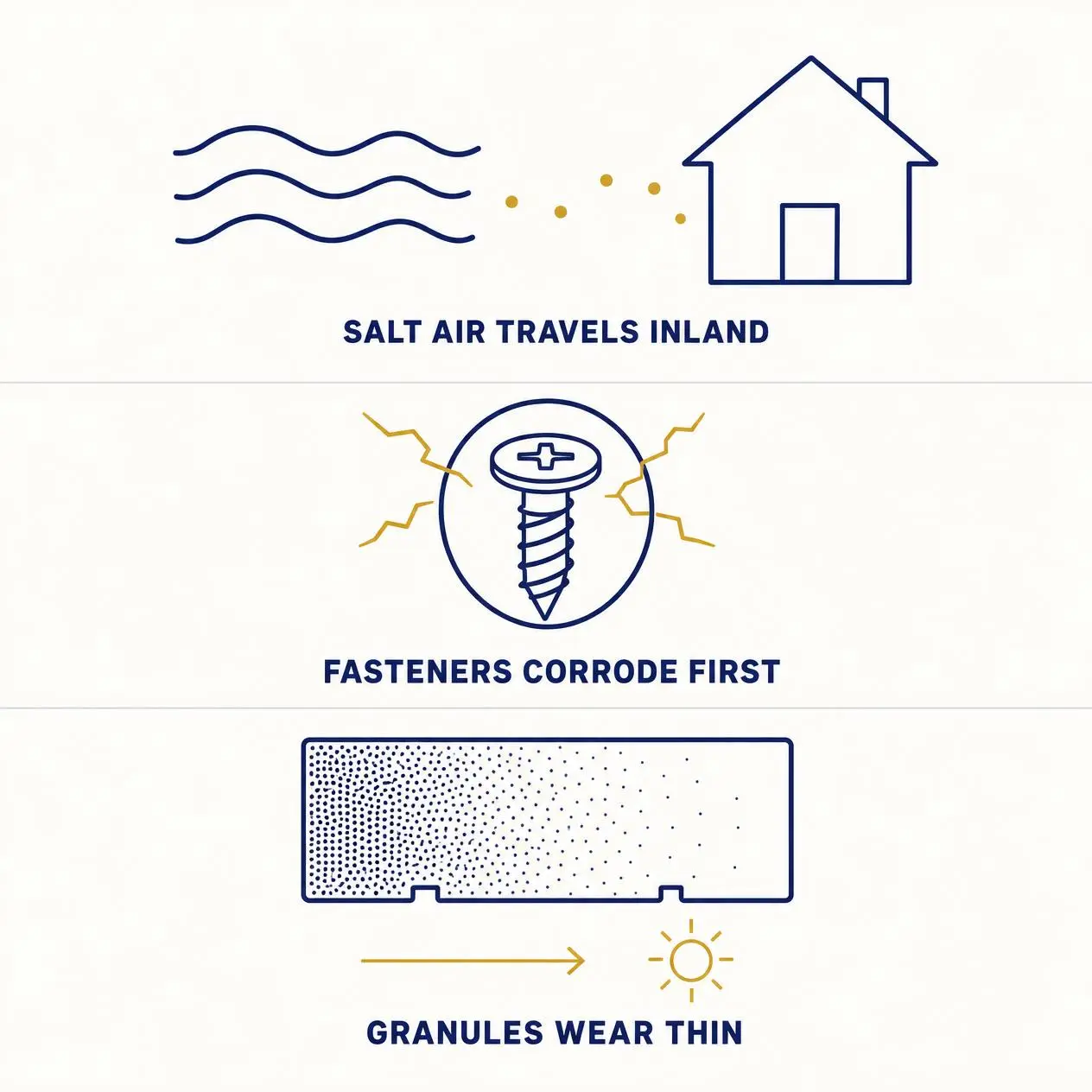 Salt air corrosion infographic for Satellite Beach roofs